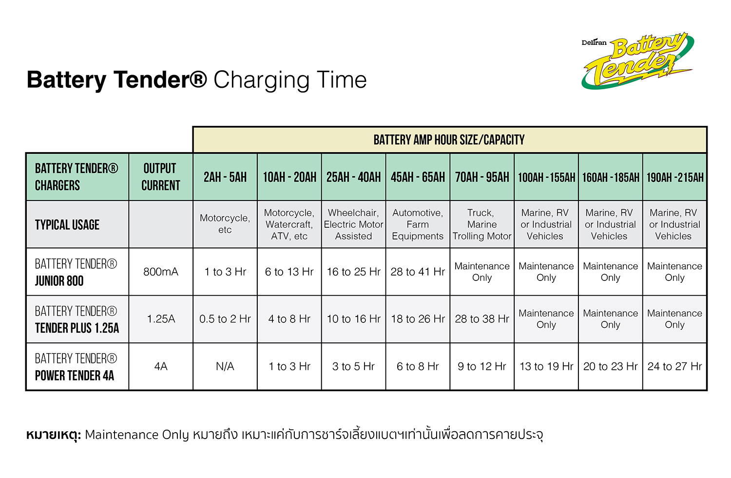 Battery-Tender-charging-time