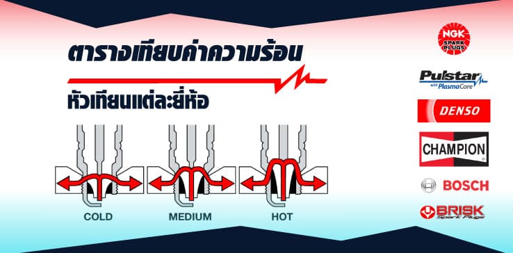 ตารางเทียบ”ค่าความร้อน”หัวเทียนแต่ละยี่ห้อ