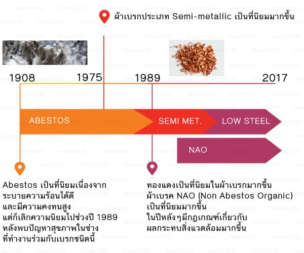 พื้นฐานเกี่ยวกับเนื้อผ้าเบรก