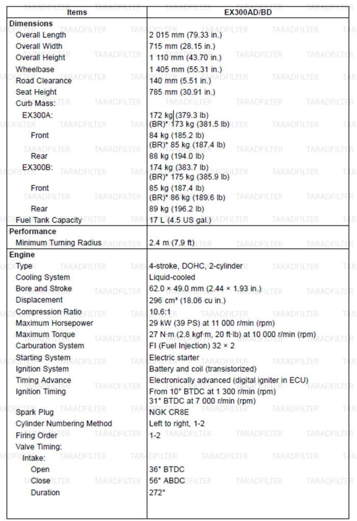 ตารางค่ามาตรฐาน Kawasaki Ninja300