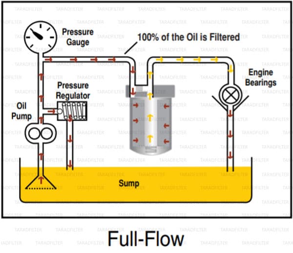 กรองน้ำมันเครื่อง BY-PASS กับ FULL-FLOW ต่างกันยังไง ?