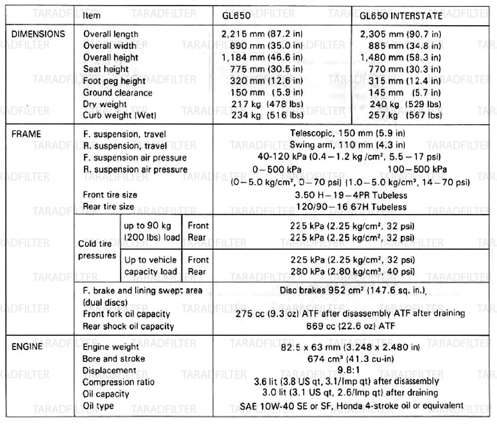 ตารางค่ามาตรฐาน Honda GL500 / GL500 Interstate / GL650 ’81-’83