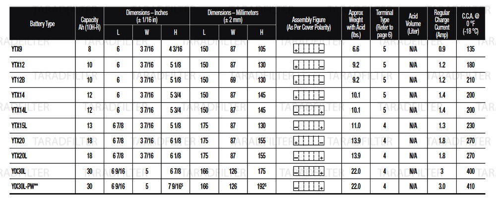 สเปคแบตเตอรี่ YUASA แบตแห้ง รุ่น AGM แบบ FACTORY ACTIVATED (Non-Spillable) 12 VOLT