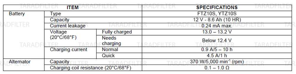 ค่ามาตรฐานระบบแบตเตอรี่ และระบบชาร์จ [ BATTERY / CHARGING SYSTEM SPECIFICATIONS ]-CB650F-CBR650F-[2]