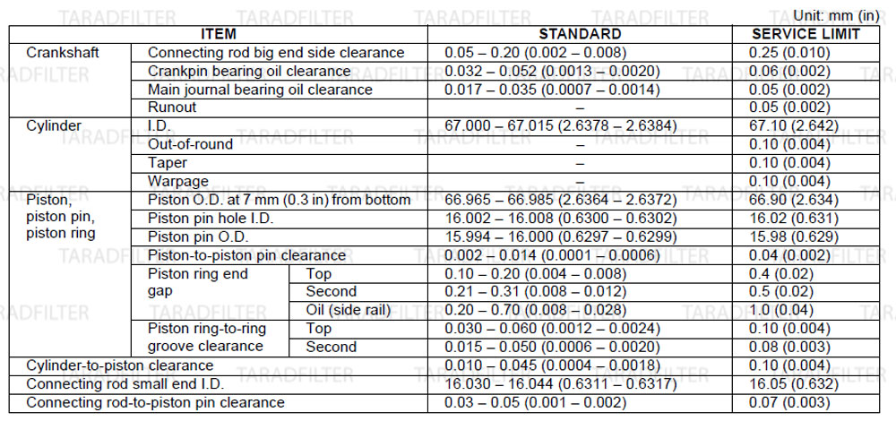 ค่ามาตรฐานเพลาข้อเหวี่ยง ลูกสูบ เสื้อสูบ  [ CRANKSHAFT / PISTON / CYLINDER SPECIFICATIONS ]-CB650F-CBR650F