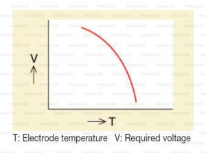 อุณหภูมิอิเล็กโทรด แปรผันอย่างไรกับ แรงดันไฟฟ้า