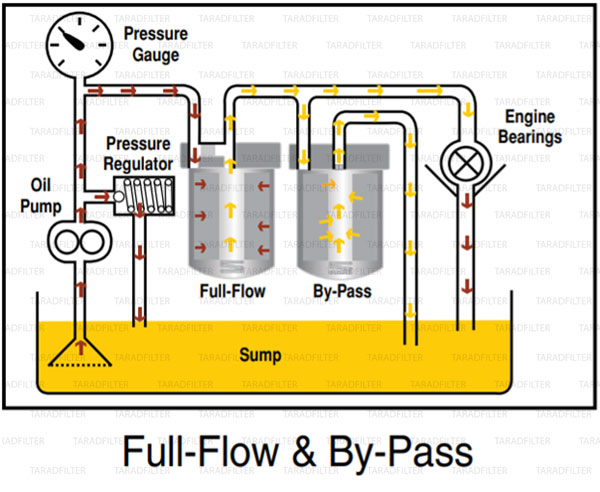 full-flow-and-by-pass-oil-filter