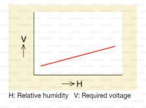 ความชื้น แปรผันอย่างไรกับ แรงดันไฟฟ้า