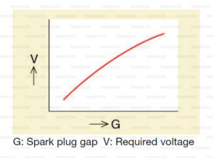 ระยะเขี้ยวหัวเทียนแปรผันอย่างไรกับแรงดันไฟฟ้า