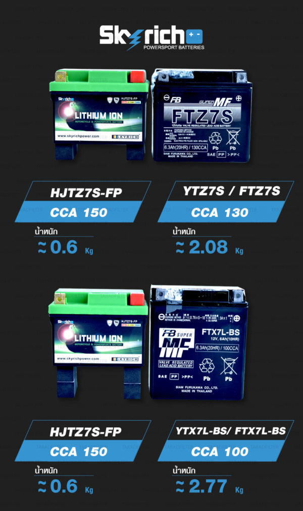 SKYRICH แบตเตอรี่ LITHIUM ION รุ่น HJTZ7S-FP ใช้สำหรับรถมอเตอร์ไซค์ รุ่น PCX, New Vespa, Raider150, CBR150, Phantom200, CBR250R, CB300F, CBR300R, KLX250