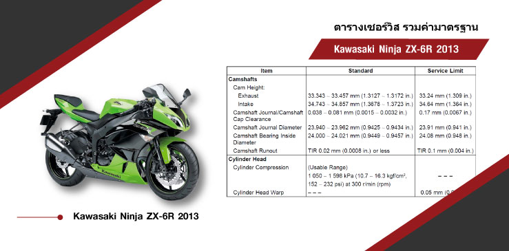 ตารางค่ามาตรฐาน KAWASAKI ZX-6R (2013)